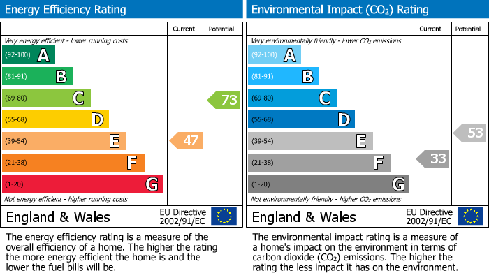 EPC Graph for Bracknell, Berkshire