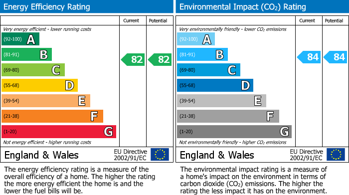 EPC Graph for Crowthorne, Berkshire