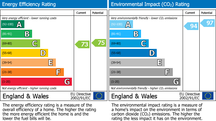 EPC Graph for Sandhurst, Berkshire