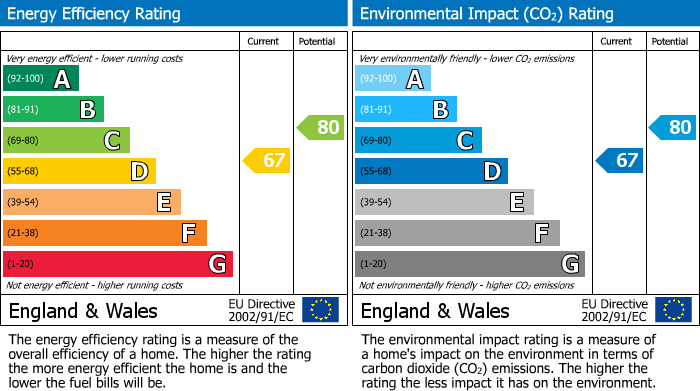 EPC Graph for College Town, Sandhurst, Bracknell Forest