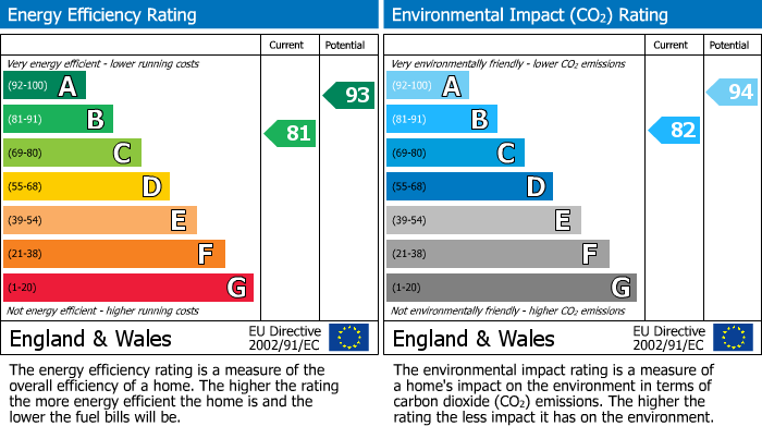 EPC Graph for Bracknell, Berkshire