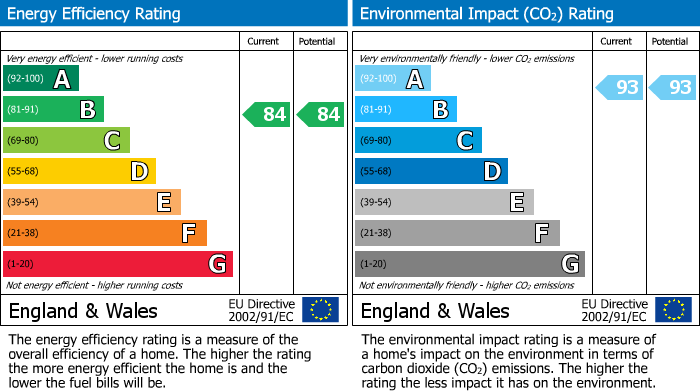 EPC Graph for Crowthorne, Berkshire