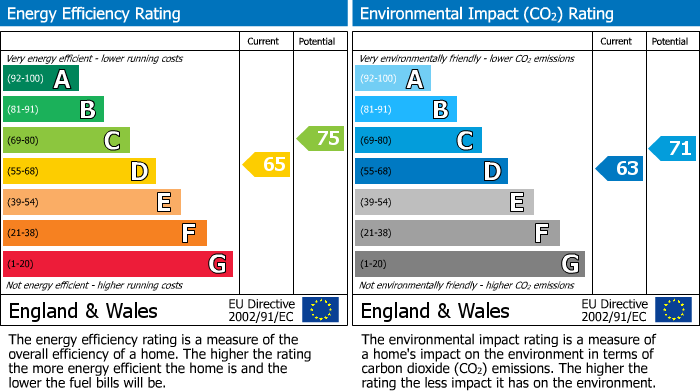 EPC Graph for Crowthorne, Berkshire
