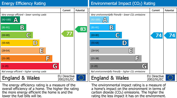 EPC Graph for Crowthorne, Berkshire