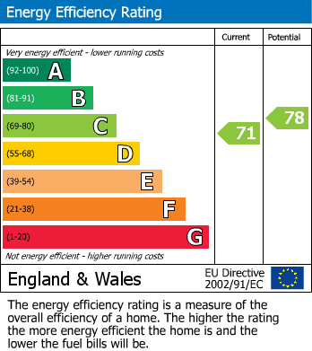 EPC Graph for Sandhurst, Berkshire