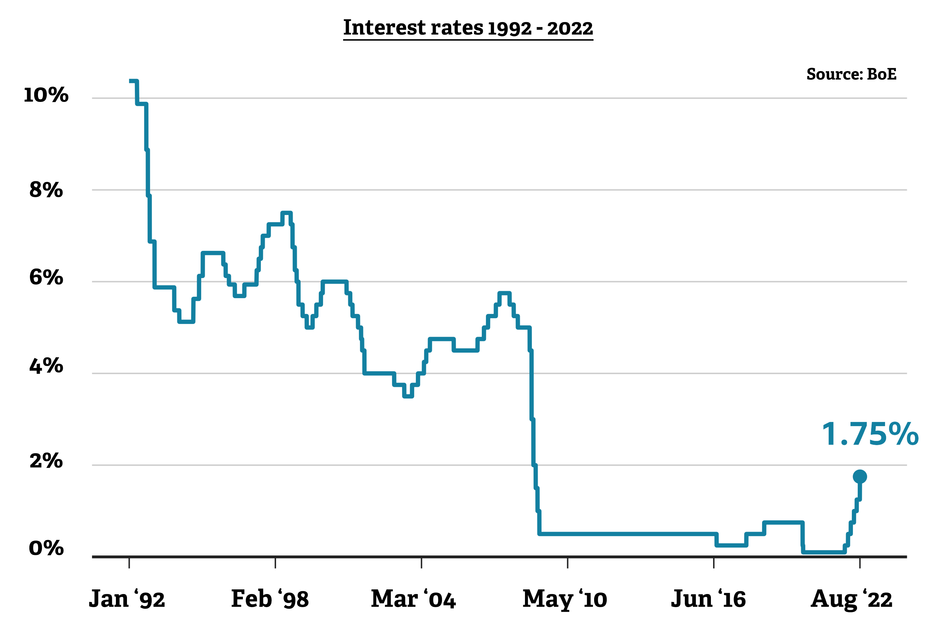 Interest rates and the property market